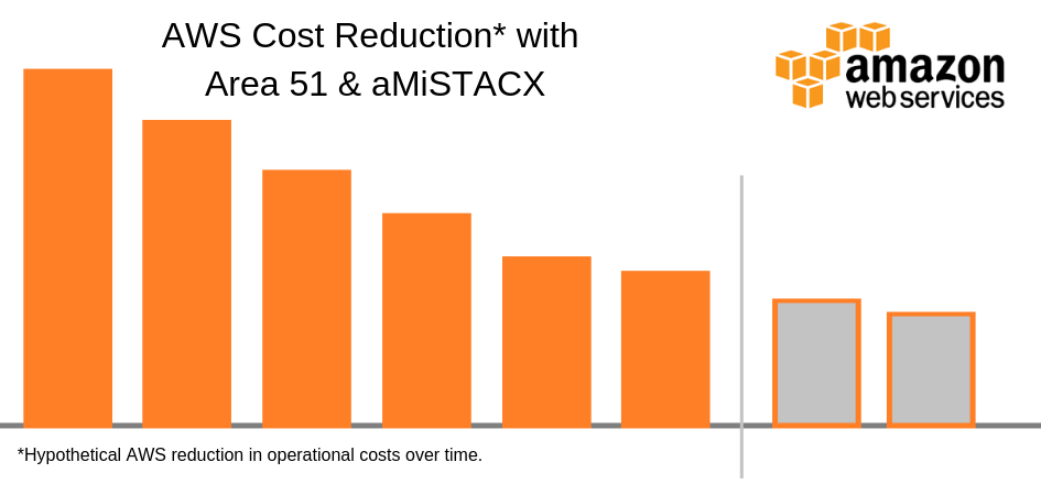 How to reduce AWS costs with A51 and aMiSTACX