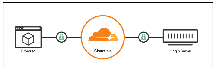 Cloudflare FULL end-to-end HTTPS